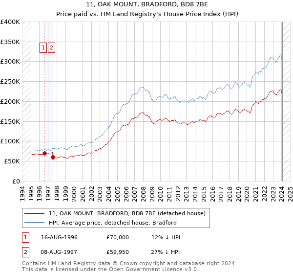 11, OAK MOUNT, BRADFORD, BD8 7BE: Price paid vs HM Land Registry's House Price Index