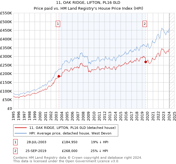11, OAK RIDGE, LIFTON, PL16 0LD: Price paid vs HM Land Registry's House Price Index