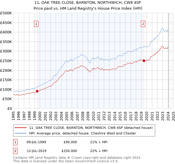 11, OAK TREE CLOSE, BARNTON, NORTHWICH, CW8 4SP: Price paid vs HM Land Registry's House Price Index