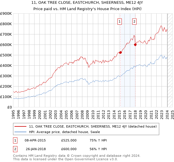 11, OAK TREE CLOSE, EASTCHURCH, SHEERNESS, ME12 4JY: Price paid vs HM Land Registry's House Price Index