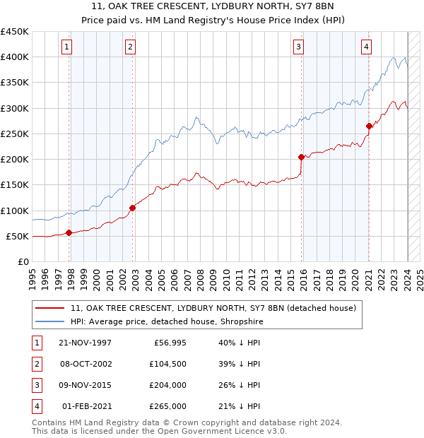 11, OAK TREE CRESCENT, LYDBURY NORTH, SY7 8BN: Price paid vs HM Land Registry's House Price Index
