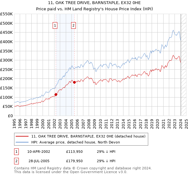 11, OAK TREE DRIVE, BARNSTAPLE, EX32 0HE: Price paid vs HM Land Registry's House Price Index