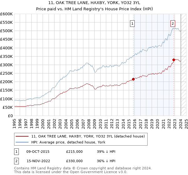 11, OAK TREE LANE, HAXBY, YORK, YO32 3YL: Price paid vs HM Land Registry's House Price Index
