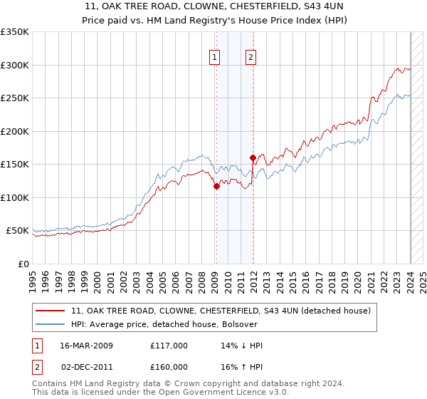 11, OAK TREE ROAD, CLOWNE, CHESTERFIELD, S43 4UN: Price paid vs HM Land Registry's House Price Index