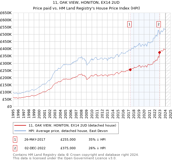 11, OAK VIEW, HONITON, EX14 2UD: Price paid vs HM Land Registry's House Price Index