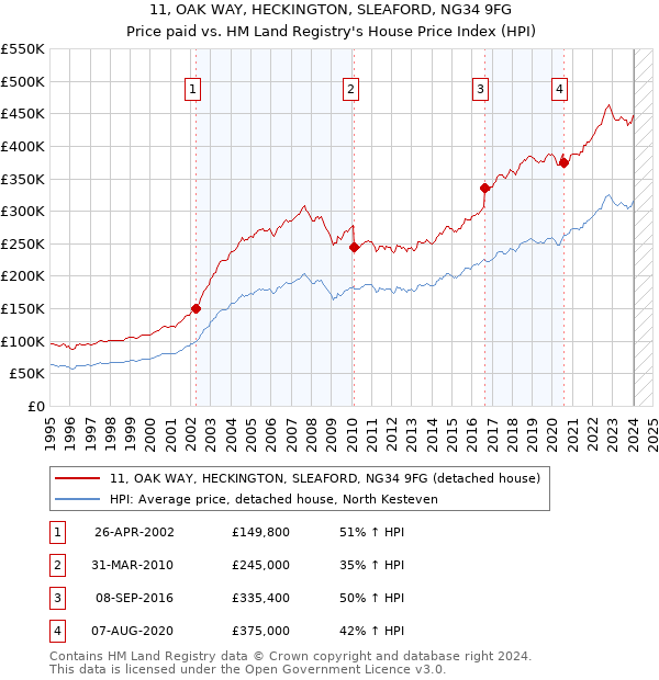 11, OAK WAY, HECKINGTON, SLEAFORD, NG34 9FG: Price paid vs HM Land Registry's House Price Index