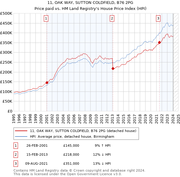 11, OAK WAY, SUTTON COLDFIELD, B76 2PG: Price paid vs HM Land Registry's House Price Index