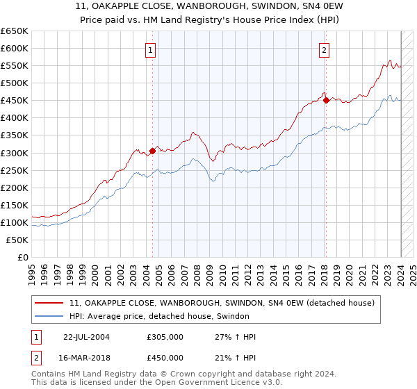 11, OAKAPPLE CLOSE, WANBOROUGH, SWINDON, SN4 0EW: Price paid vs HM Land Registry's House Price Index