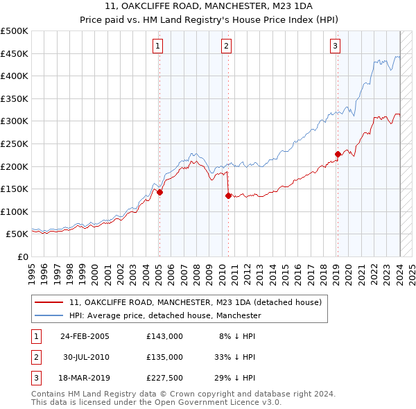 11, OAKCLIFFE ROAD, MANCHESTER, M23 1DA: Price paid vs HM Land Registry's House Price Index
