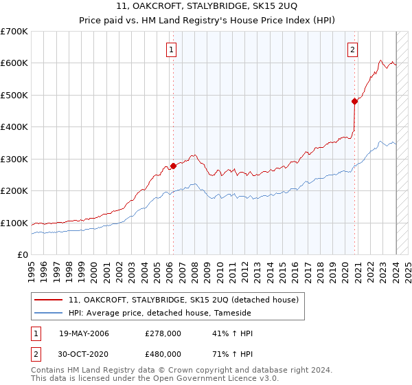 11, OAKCROFT, STALYBRIDGE, SK15 2UQ: Price paid vs HM Land Registry's House Price Index