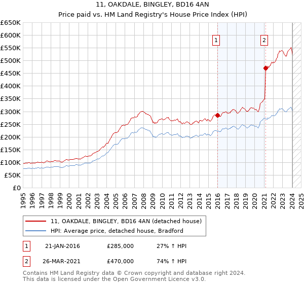 11, OAKDALE, BINGLEY, BD16 4AN: Price paid vs HM Land Registry's House Price Index