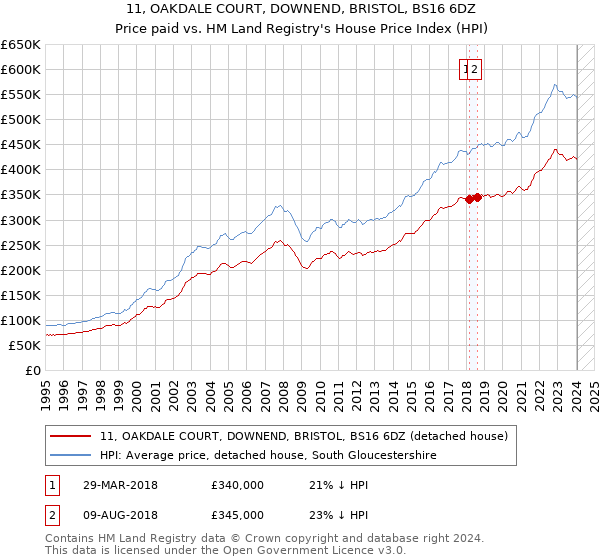 11, OAKDALE COURT, DOWNEND, BRISTOL, BS16 6DZ: Price paid vs HM Land Registry's House Price Index