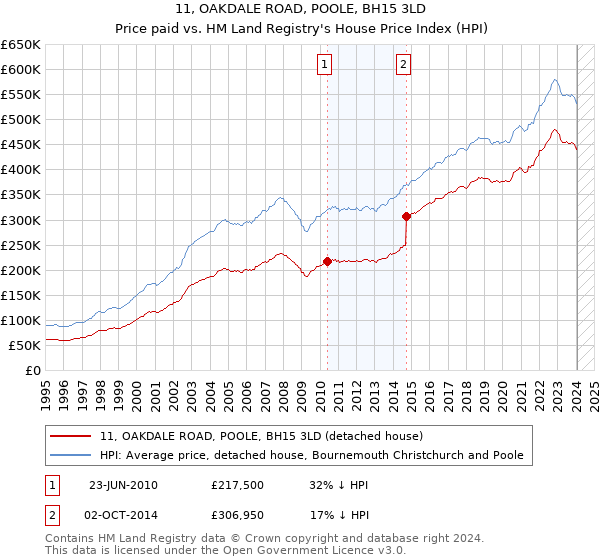 11, OAKDALE ROAD, POOLE, BH15 3LD: Price paid vs HM Land Registry's House Price Index