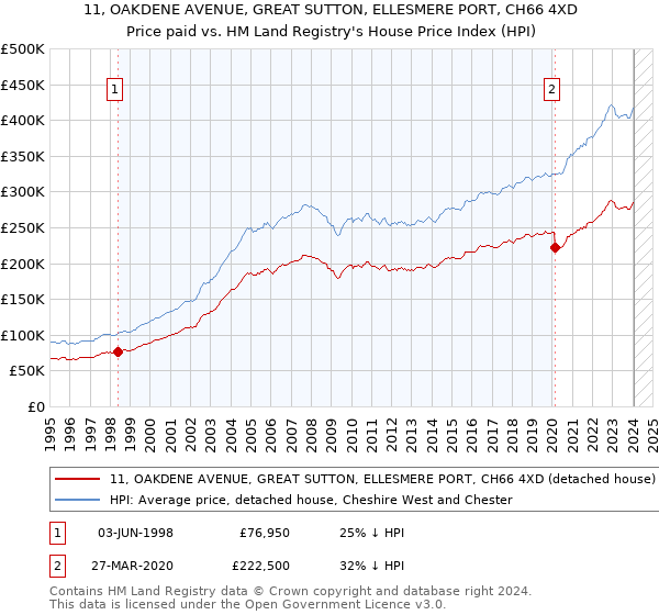 11, OAKDENE AVENUE, GREAT SUTTON, ELLESMERE PORT, CH66 4XD: Price paid vs HM Land Registry's House Price Index