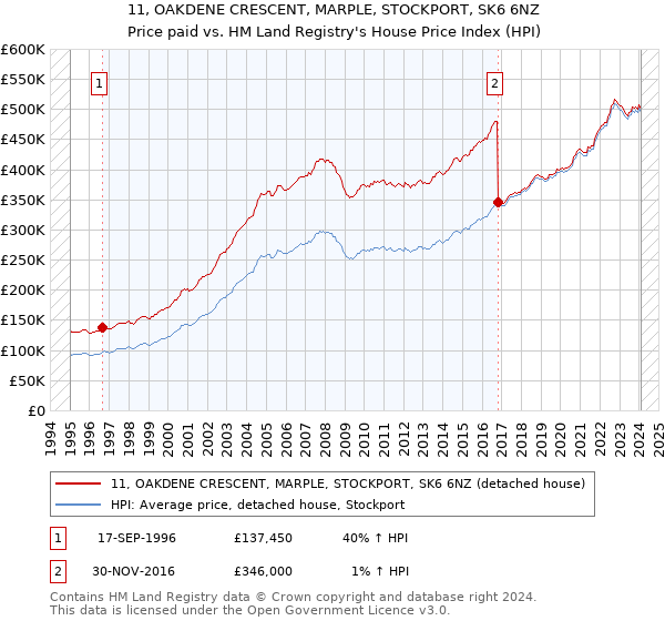 11, OAKDENE CRESCENT, MARPLE, STOCKPORT, SK6 6NZ: Price paid vs HM Land Registry's House Price Index