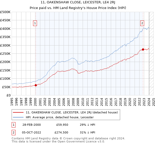 11, OAKENSHAW CLOSE, LEICESTER, LE4 2RJ: Price paid vs HM Land Registry's House Price Index