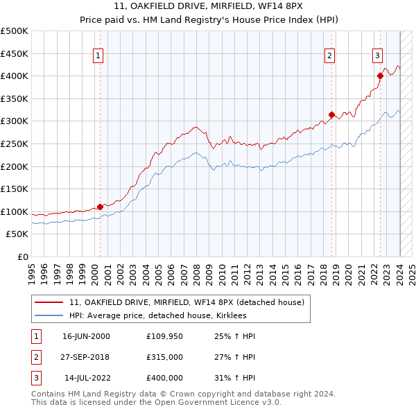 11, OAKFIELD DRIVE, MIRFIELD, WF14 8PX: Price paid vs HM Land Registry's House Price Index