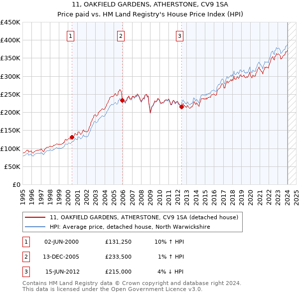 11, OAKFIELD GARDENS, ATHERSTONE, CV9 1SA: Price paid vs HM Land Registry's House Price Index