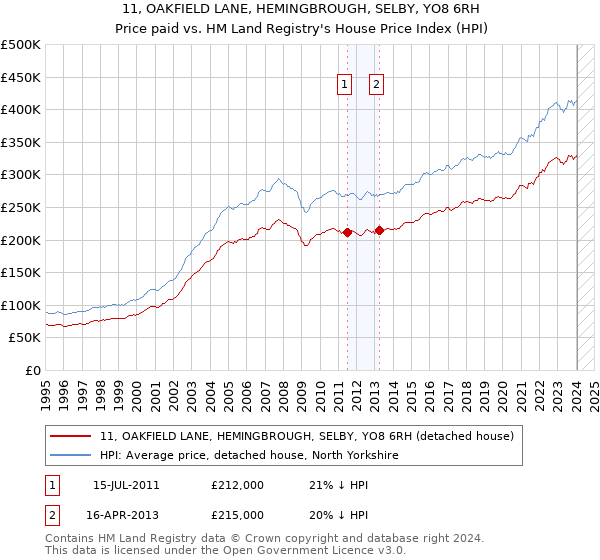 11, OAKFIELD LANE, HEMINGBROUGH, SELBY, YO8 6RH: Price paid vs HM Land Registry's House Price Index