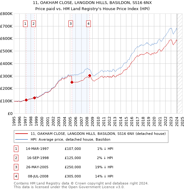 11, OAKHAM CLOSE, LANGDON HILLS, BASILDON, SS16 6NX: Price paid vs HM Land Registry's House Price Index