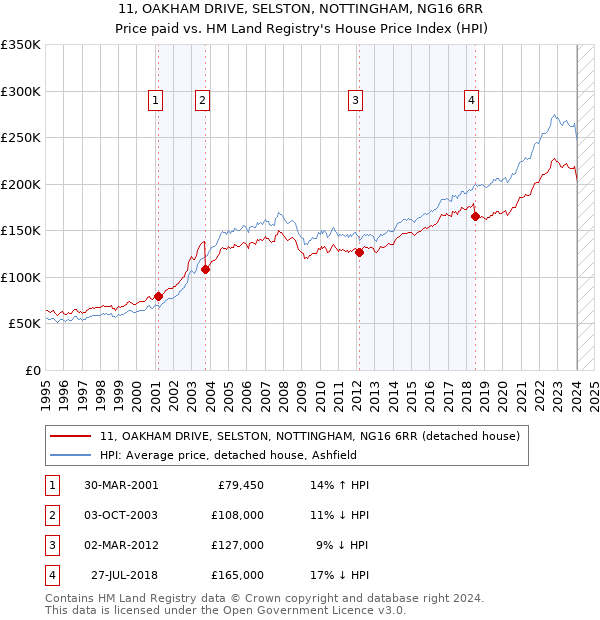 11, OAKHAM DRIVE, SELSTON, NOTTINGHAM, NG16 6RR: Price paid vs HM Land Registry's House Price Index