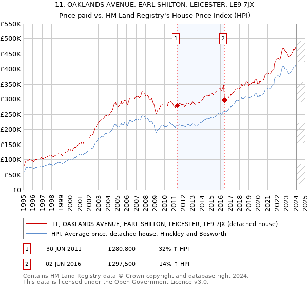 11, OAKLANDS AVENUE, EARL SHILTON, LEICESTER, LE9 7JX: Price paid vs HM Land Registry's House Price Index