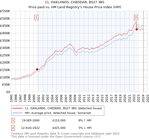 11, OAKLANDS, CHEDDAR, BS27 3BS: Price paid vs HM Land Registry's House Price Index