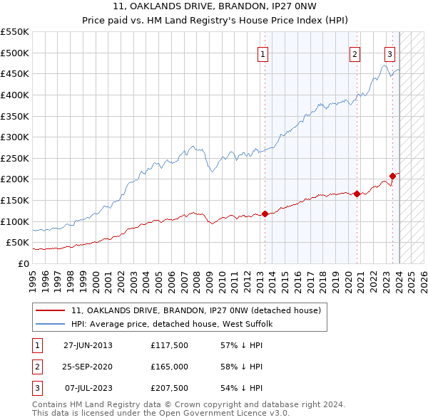 11, OAKLANDS DRIVE, BRANDON, IP27 0NW: Price paid vs HM Land Registry's House Price Index