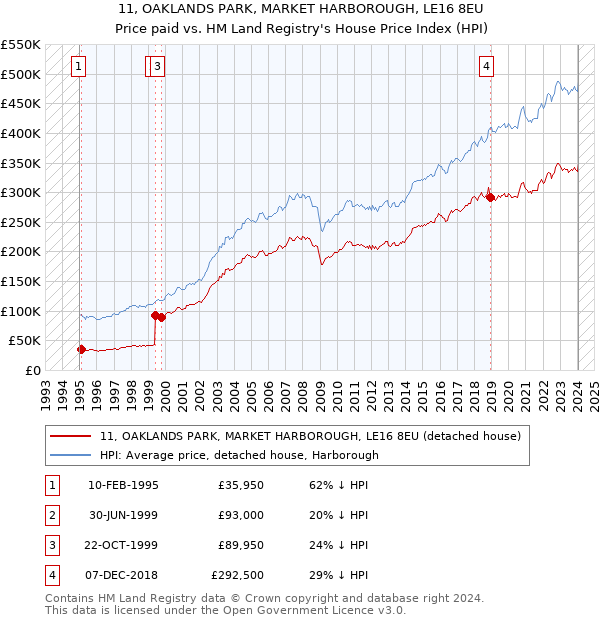 11, OAKLANDS PARK, MARKET HARBOROUGH, LE16 8EU: Price paid vs HM Land Registry's House Price Index