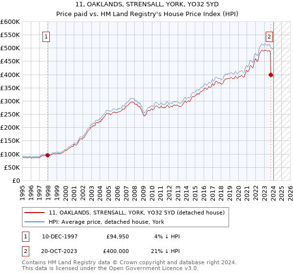 11, OAKLANDS, STRENSALL, YORK, YO32 5YD: Price paid vs HM Land Registry's House Price Index