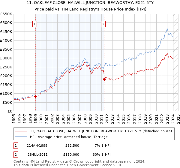 11, OAKLEAF CLOSE, HALWILL JUNCTION, BEAWORTHY, EX21 5TY: Price paid vs HM Land Registry's House Price Index