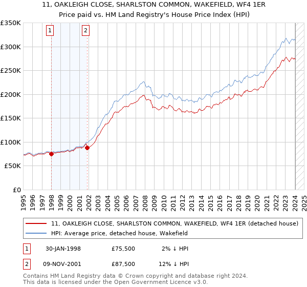 11, OAKLEIGH CLOSE, SHARLSTON COMMON, WAKEFIELD, WF4 1ER: Price paid vs HM Land Registry's House Price Index
