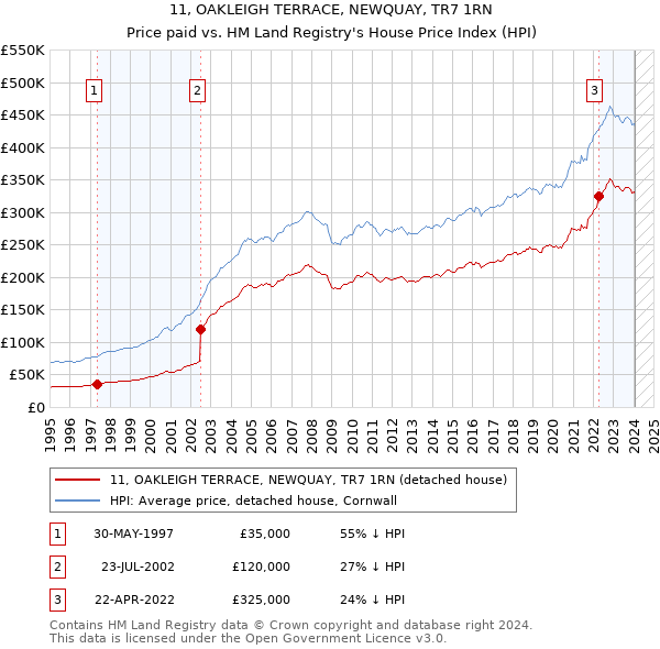11, OAKLEIGH TERRACE, NEWQUAY, TR7 1RN: Price paid vs HM Land Registry's House Price Index