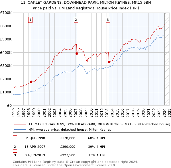 11, OAKLEY GARDENS, DOWNHEAD PARK, MILTON KEYNES, MK15 9BH: Price paid vs HM Land Registry's House Price Index
