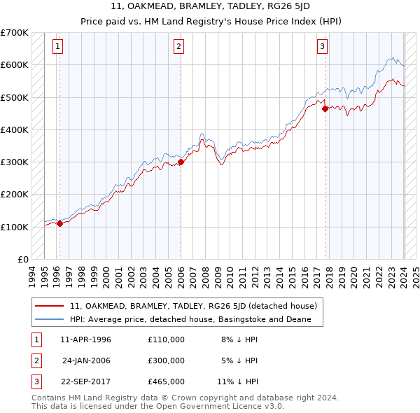 11, OAKMEAD, BRAMLEY, TADLEY, RG26 5JD: Price paid vs HM Land Registry's House Price Index