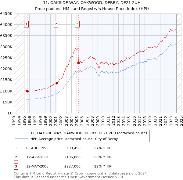 11, OAKSIDE WAY, OAKWOOD, DERBY, DE21 2UH: Price paid vs HM Land Registry's House Price Index