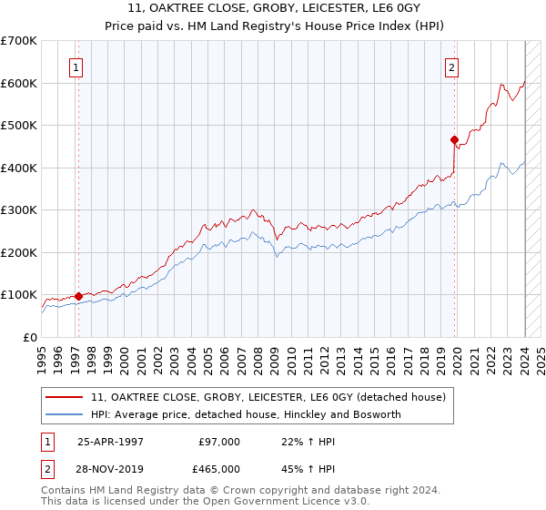 11, OAKTREE CLOSE, GROBY, LEICESTER, LE6 0GY: Price paid vs HM Land Registry's House Price Index