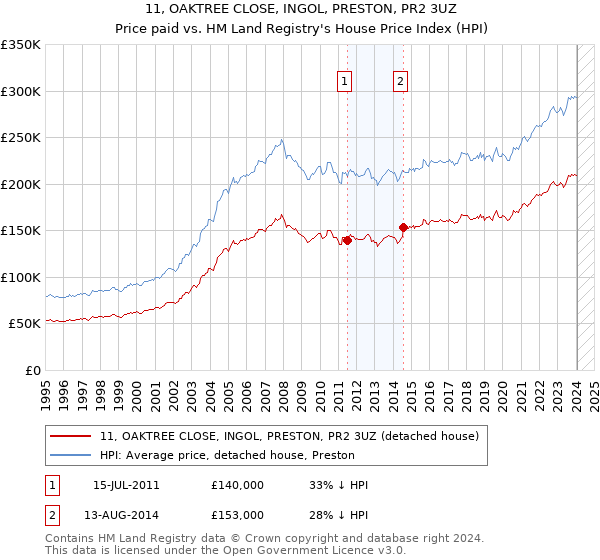 11, OAKTREE CLOSE, INGOL, PRESTON, PR2 3UZ: Price paid vs HM Land Registry's House Price Index