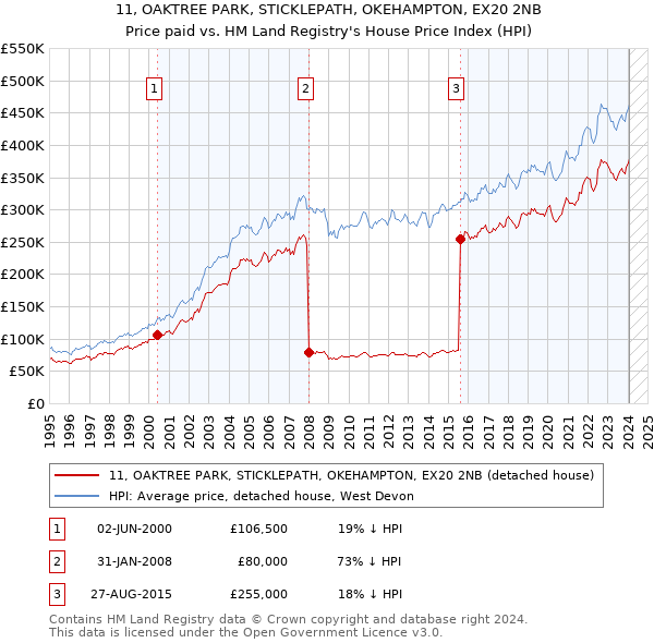 11, OAKTREE PARK, STICKLEPATH, OKEHAMPTON, EX20 2NB: Price paid vs HM Land Registry's House Price Index