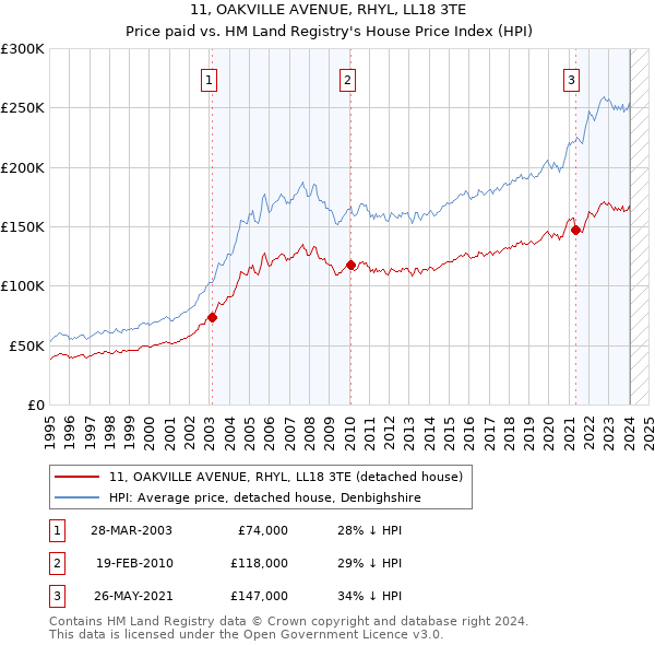11, OAKVILLE AVENUE, RHYL, LL18 3TE: Price paid vs HM Land Registry's House Price Index