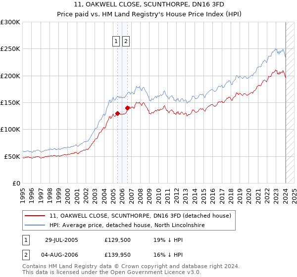 11, OAKWELL CLOSE, SCUNTHORPE, DN16 3FD: Price paid vs HM Land Registry's House Price Index