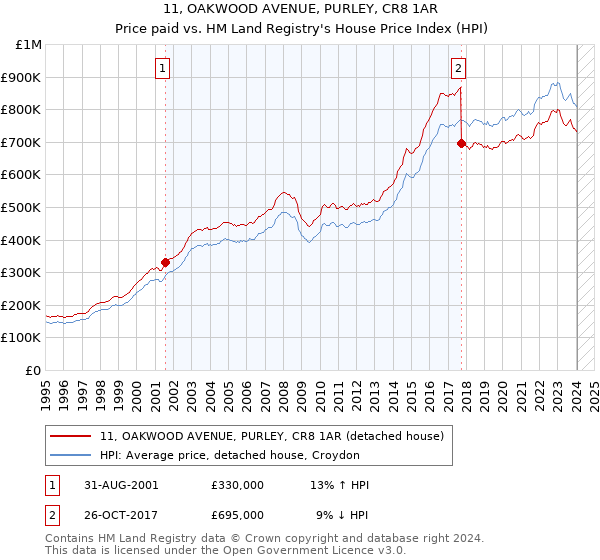 11, OAKWOOD AVENUE, PURLEY, CR8 1AR: Price paid vs HM Land Registry's House Price Index