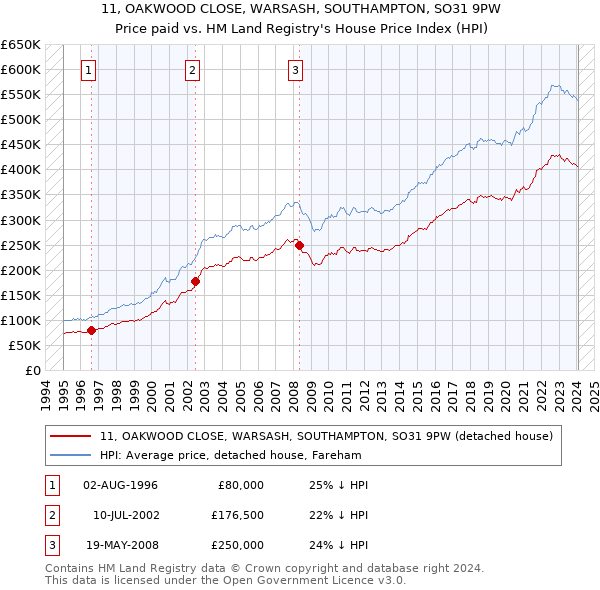 11, OAKWOOD CLOSE, WARSASH, SOUTHAMPTON, SO31 9PW: Price paid vs HM Land Registry's House Price Index