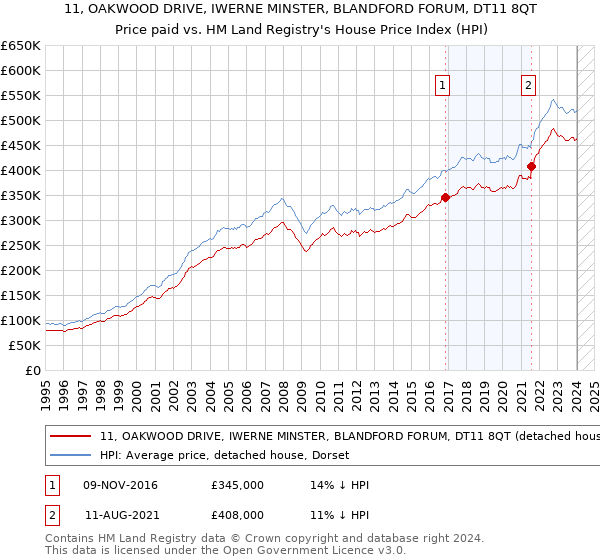 11, OAKWOOD DRIVE, IWERNE MINSTER, BLANDFORD FORUM, DT11 8QT: Price paid vs HM Land Registry's House Price Index