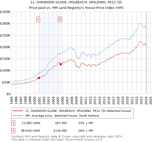 11, OAKWOOD GLADE, HOLBEACH, SPALDING, PE12 7JS: Price paid vs HM Land Registry's House Price Index