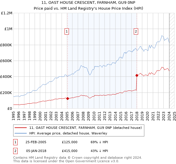 11, OAST HOUSE CRESCENT, FARNHAM, GU9 0NP: Price paid vs HM Land Registry's House Price Index