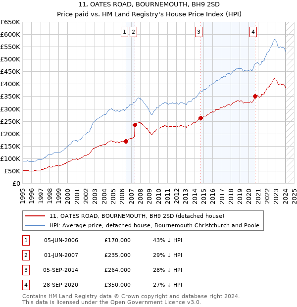 11, OATES ROAD, BOURNEMOUTH, BH9 2SD: Price paid vs HM Land Registry's House Price Index