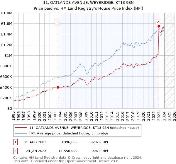 11, OATLANDS AVENUE, WEYBRIDGE, KT13 9SN: Price paid vs HM Land Registry's House Price Index