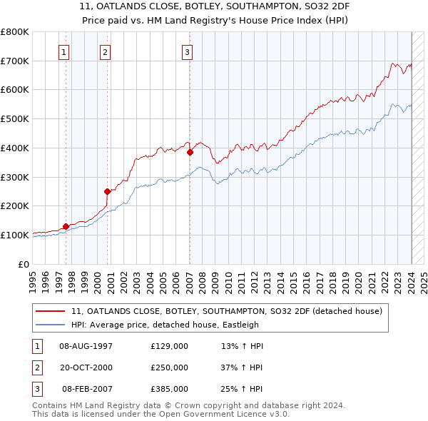 11, OATLANDS CLOSE, BOTLEY, SOUTHAMPTON, SO32 2DF: Price paid vs HM Land Registry's House Price Index