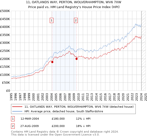 11, OATLANDS WAY, PERTON, WOLVERHAMPTON, WV6 7XW: Price paid vs HM Land Registry's House Price Index